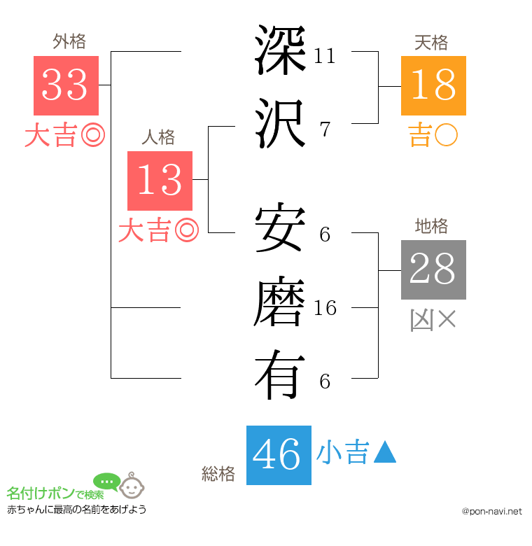 深沢 安磨有さんの姓名判断結果