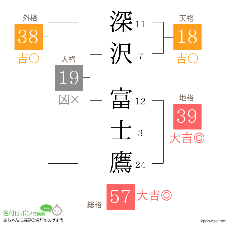深沢 富士鷹さんの姓名判断結果