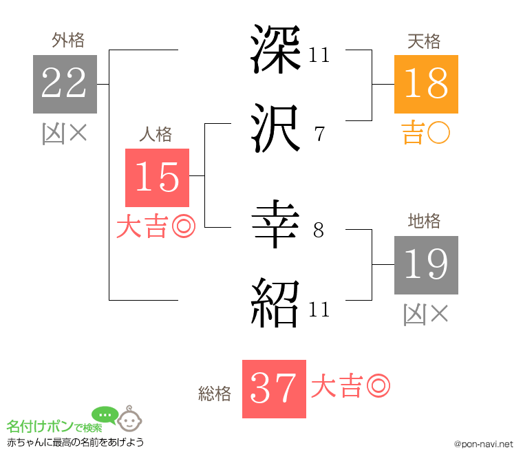 深沢 幸紹さんの姓名判断結果