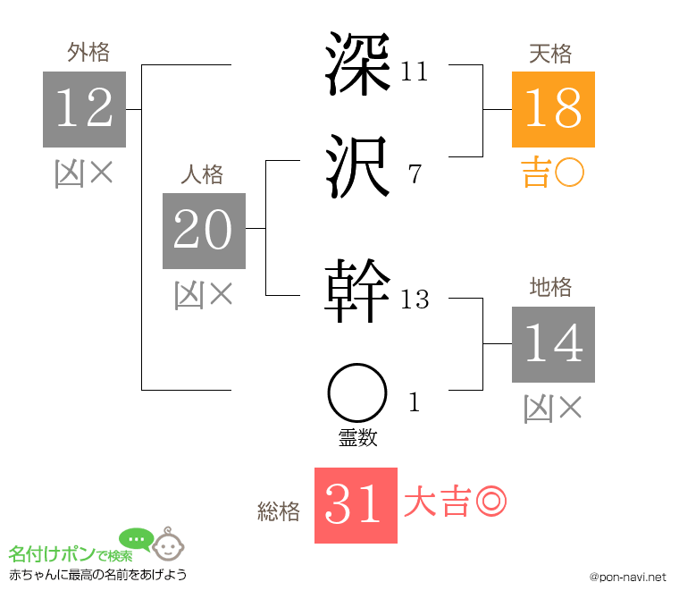 深沢 幹さんの姓名判断結果