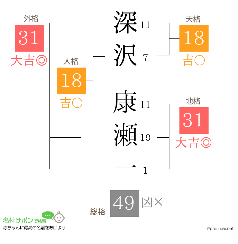 深沢 康瀬一さんの姓名判断結果
