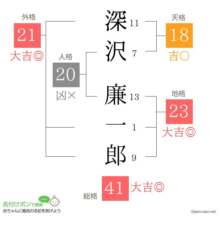 深沢 廉一郎さんの姓名判断結果
