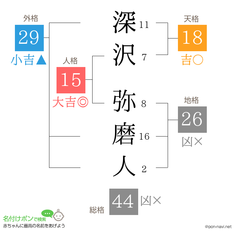 深沢 弥磨人さんの姓名判断結果