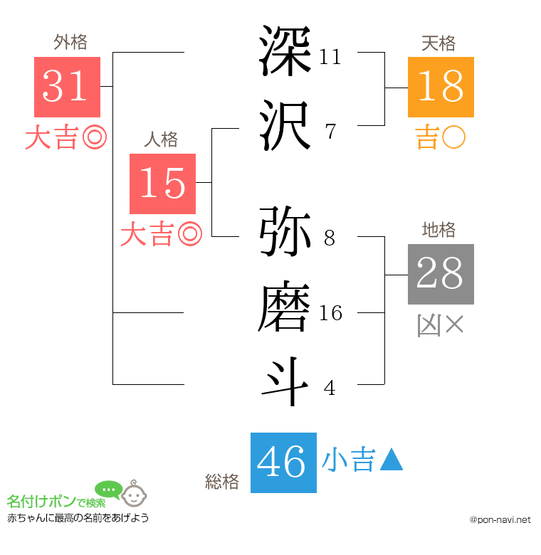 深沢 弥磨斗さんの姓名判断結果
