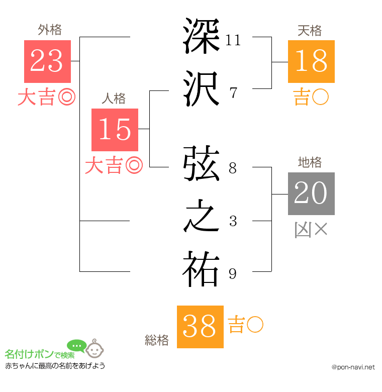 深沢 弦之祐さんの姓名判断結果