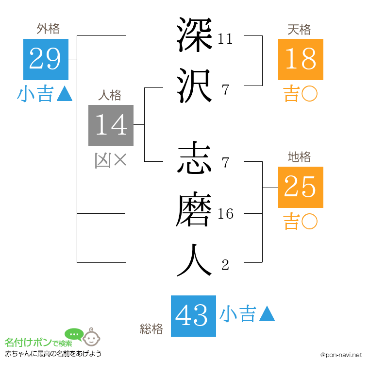 深沢 志磨人さんの姓名判断結果