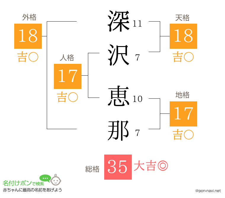 深沢 恵那さんの姓名判断結果