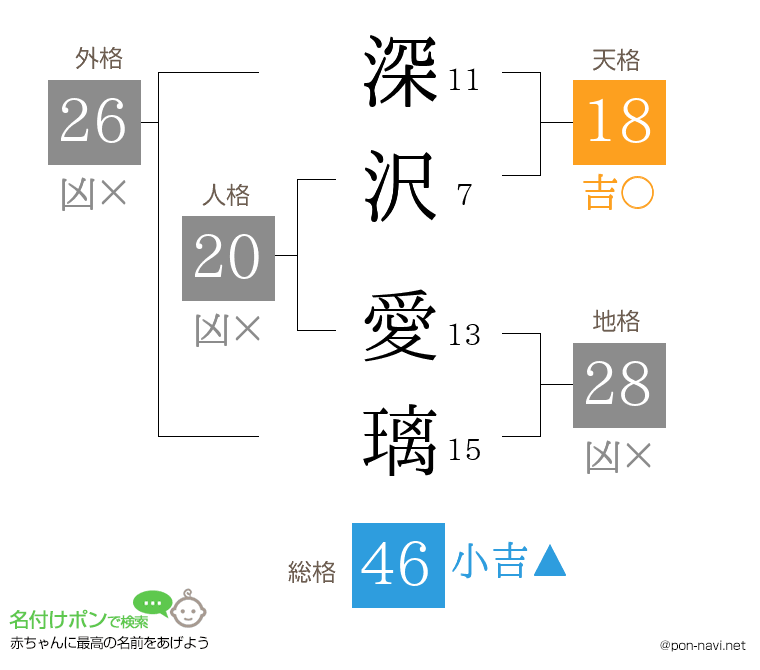 深沢 愛璃さんの姓名判断結果