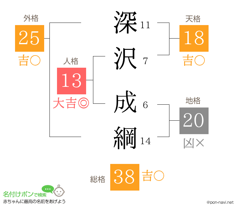 深沢 成綱さんの姓名判断結果