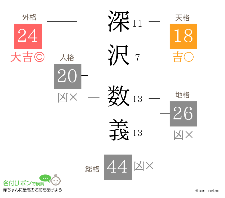 深沢 数義さんの姓名判断結果
