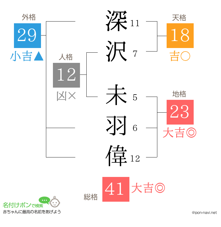 深沢 未羽偉さんの姓名判断結果