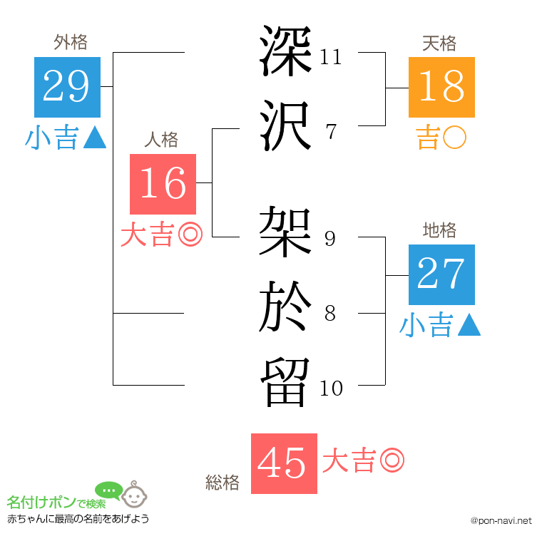 深沢 架於留さんの姓名判断結果