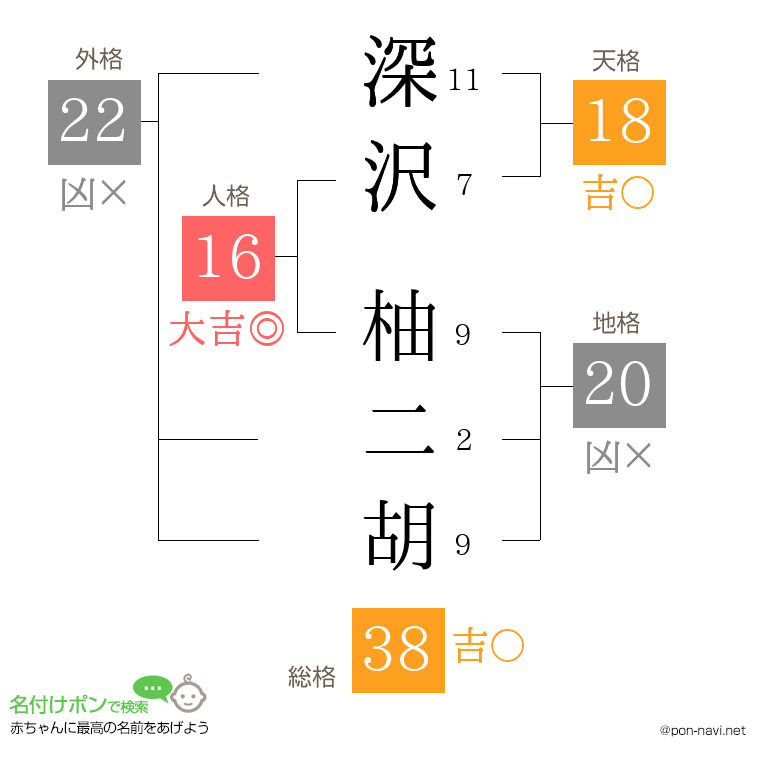 深沢 柚二胡さんの姓名判断結果