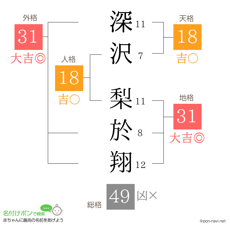 深沢 梨於翔さんの姓名判断結果