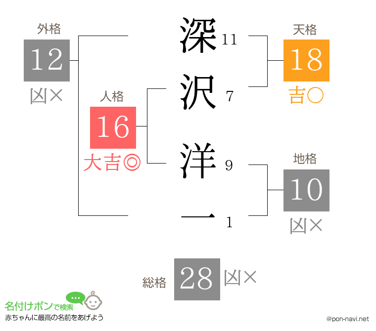 深沢 洋一さんの姓名判断結果