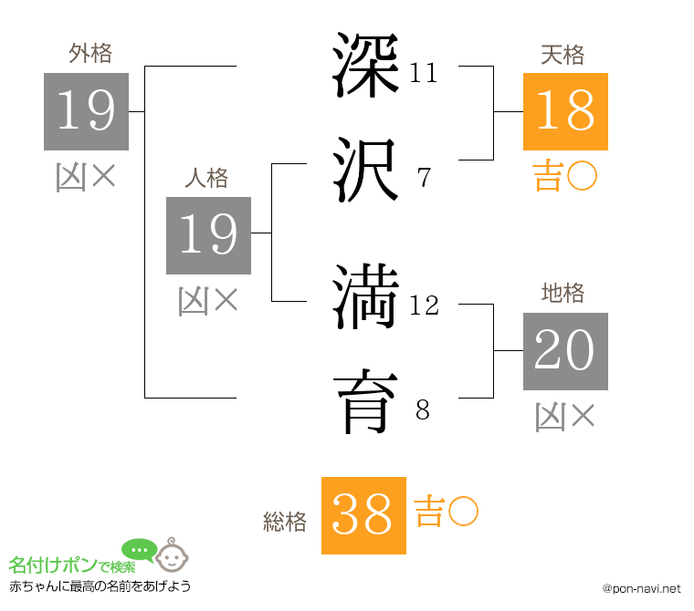 深沢 満育さんの姓名判断結果