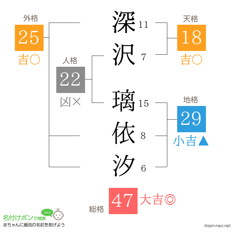 深沢 璃依汐さんの姓名判断結果