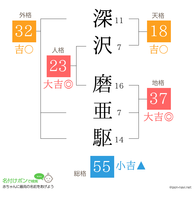 深沢 磨亜駆さんの姓名判断結果