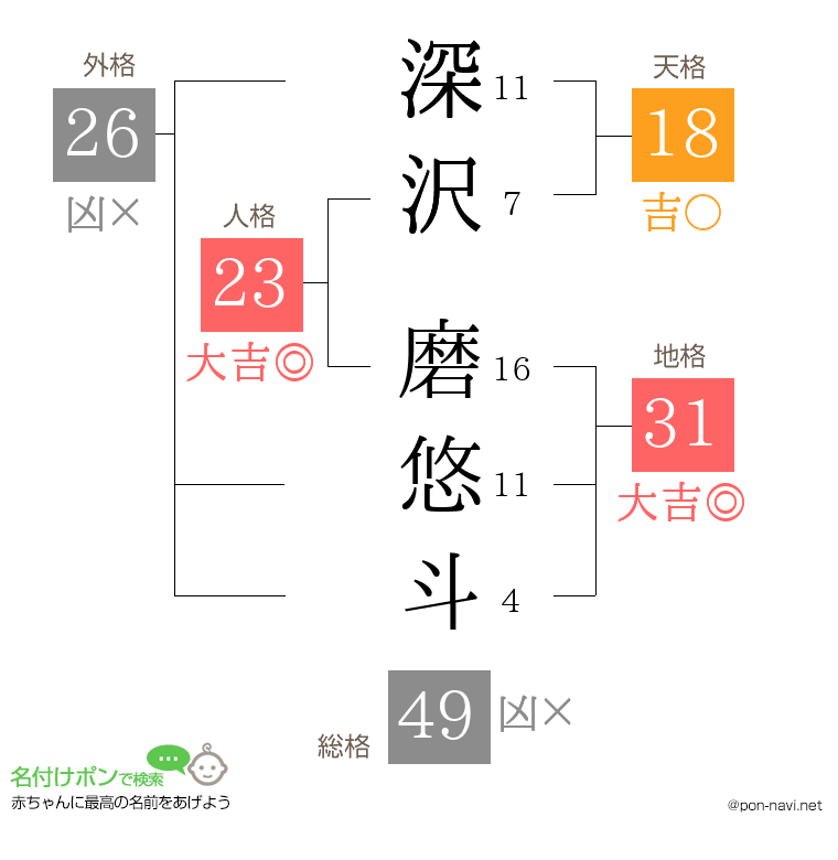 深沢 磨悠斗さんの姓名判断結果