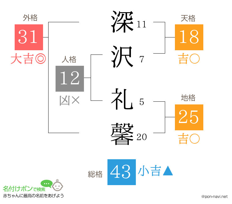 深沢 礼馨さんの姓名判断結果