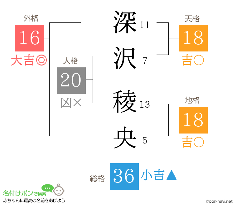 深沢 稜央さんの姓名判断結果