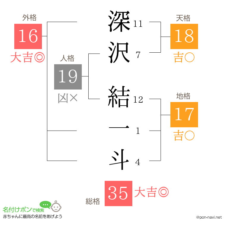 深沢 結一斗さんの姓名判断結果
