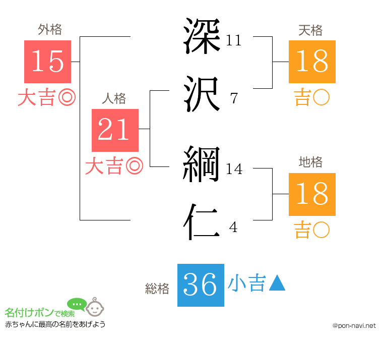 深沢 綱仁さんの姓名判断結果