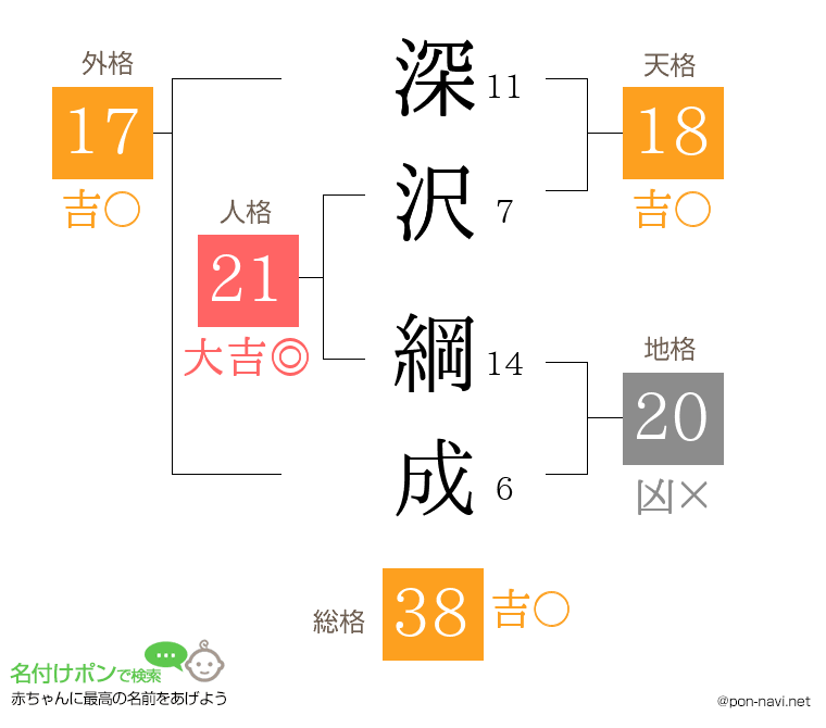 深沢 綱成さんの姓名判断結果