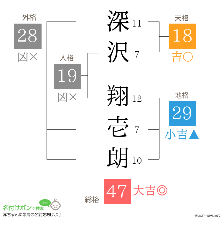 深沢 翔壱朗さんの姓名判断結果