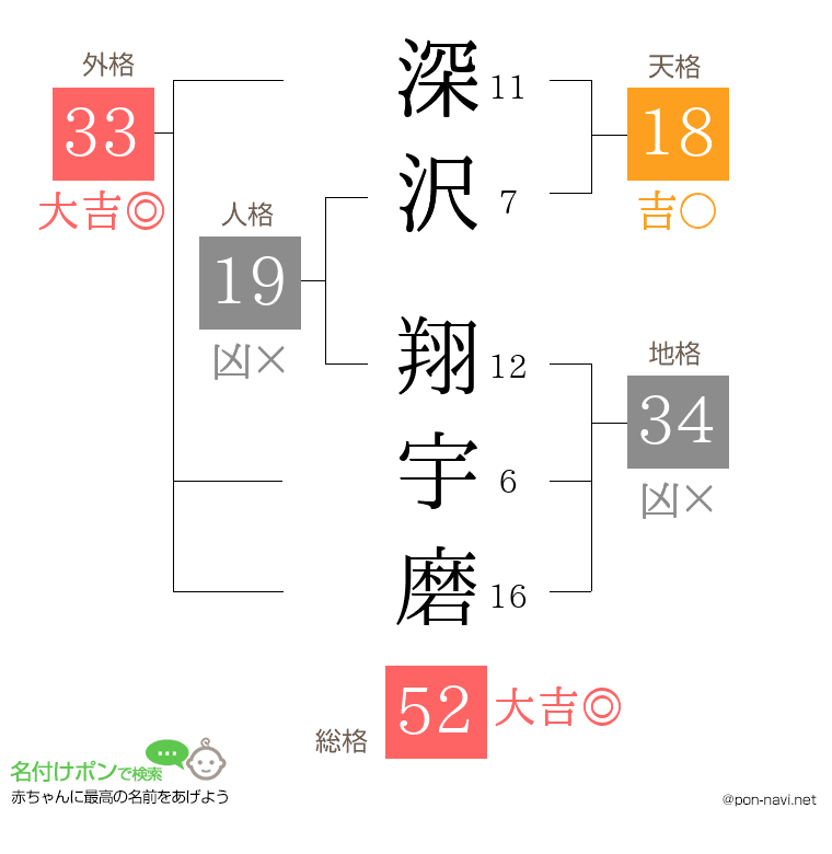 深沢 翔宇磨さんの姓名判断結果