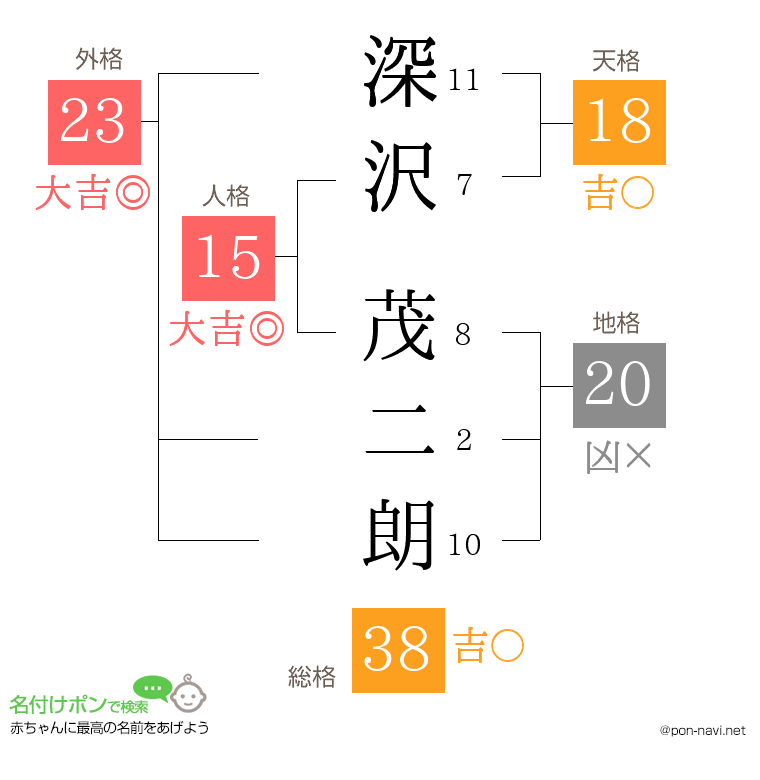 深沢 茂二朗さんの姓名判断結果