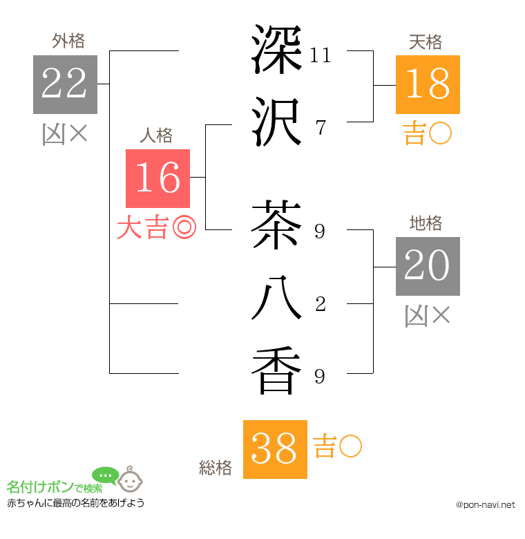 深沢 茶八香さんの姓名判断結果
