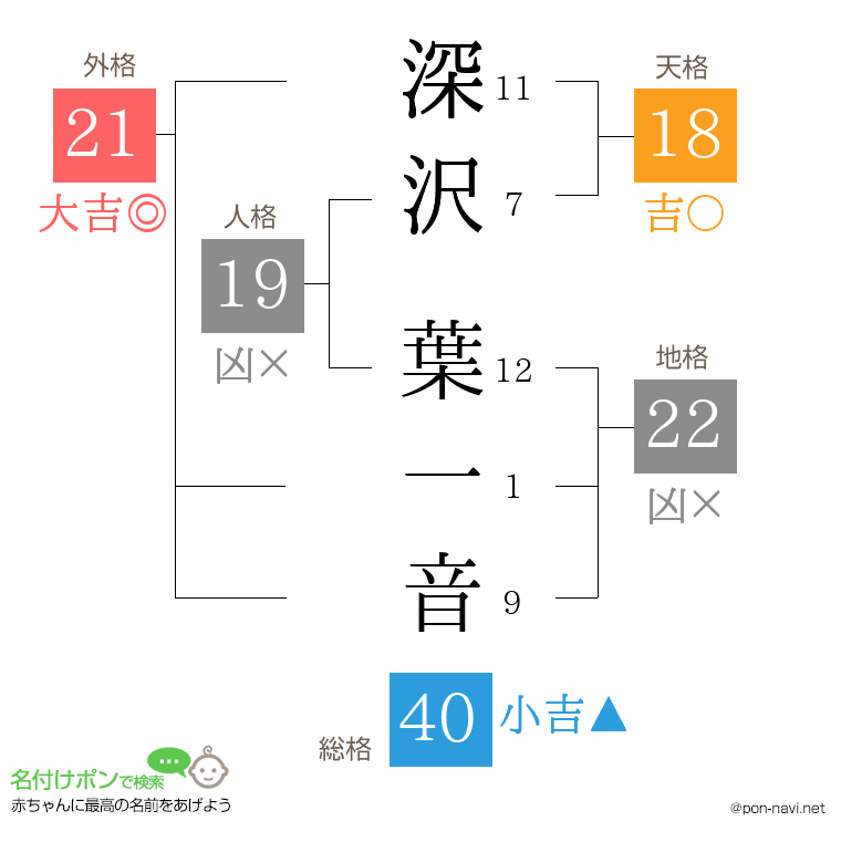 深沢 葉一音さんの姓名判断結果