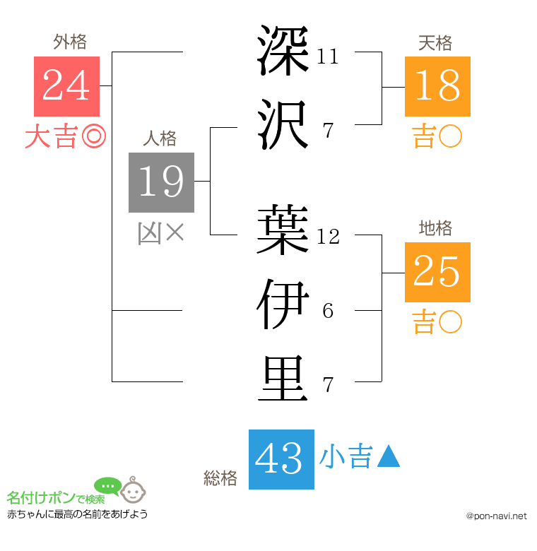 深沢 葉伊里さんの姓名判断結果