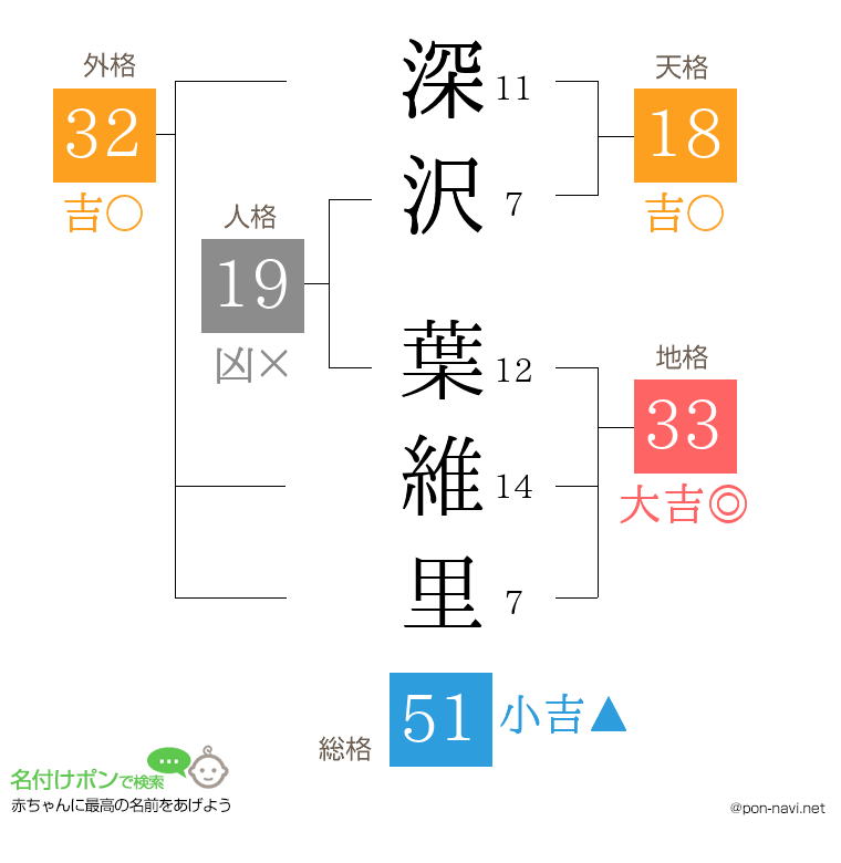 深沢 葉維里さんの姓名判断結果