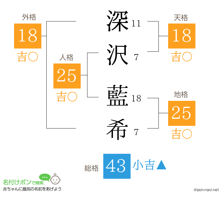 深沢 藍希さんの姓名判断結果
