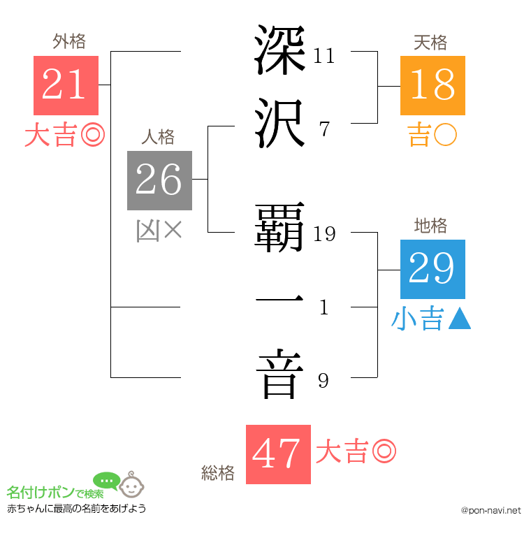 深沢 覇一音さんの姓名判断結果