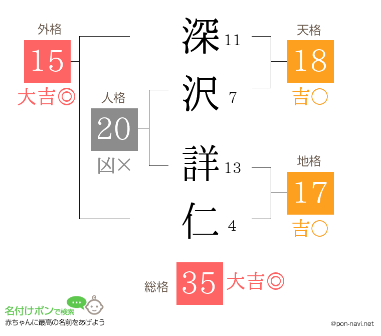 深沢 詳仁さんの姓名判断結果