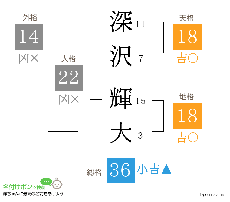 深沢 輝大さんの姓名判断結果