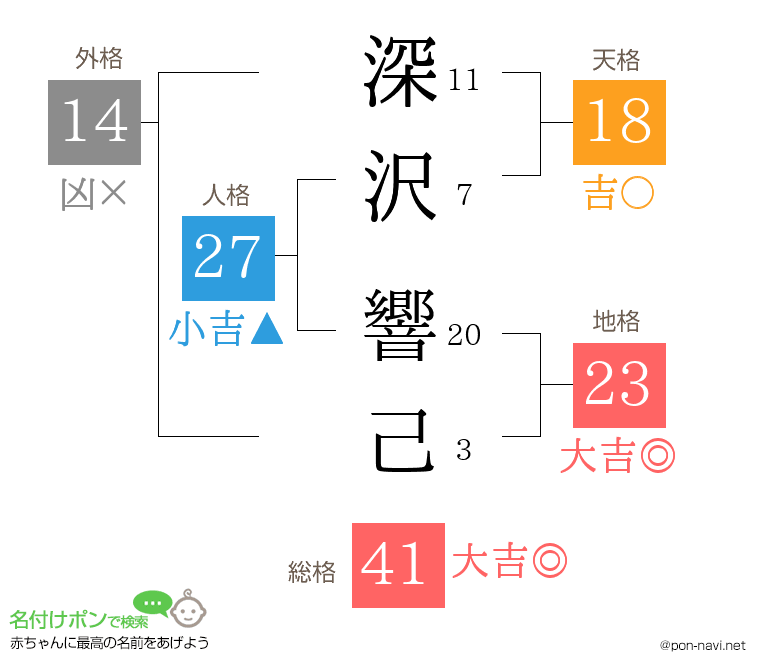 深沢 響己さんの姓名判断結果