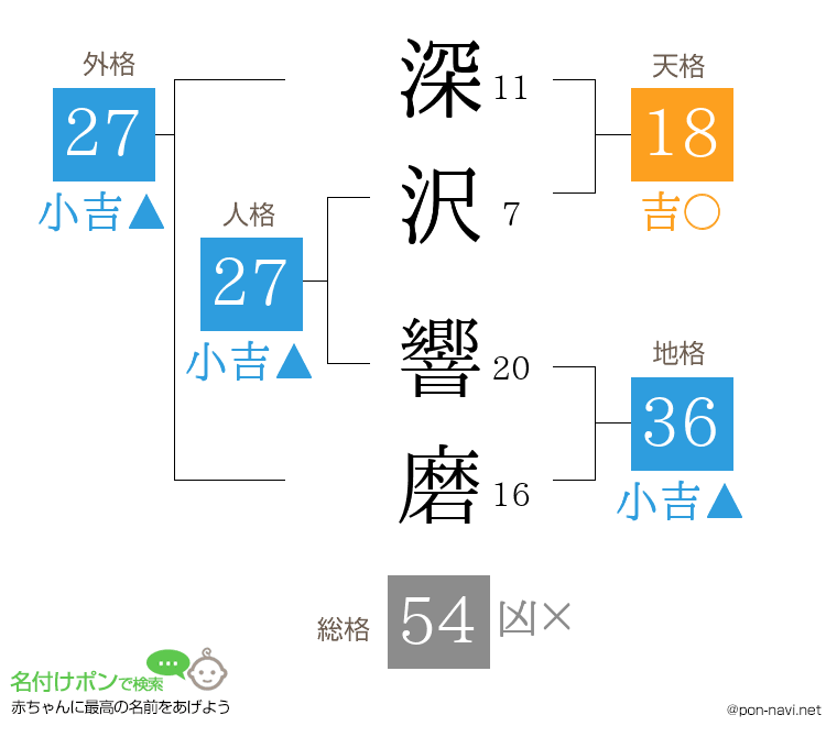 深沢 響磨さんの姓名判断結果