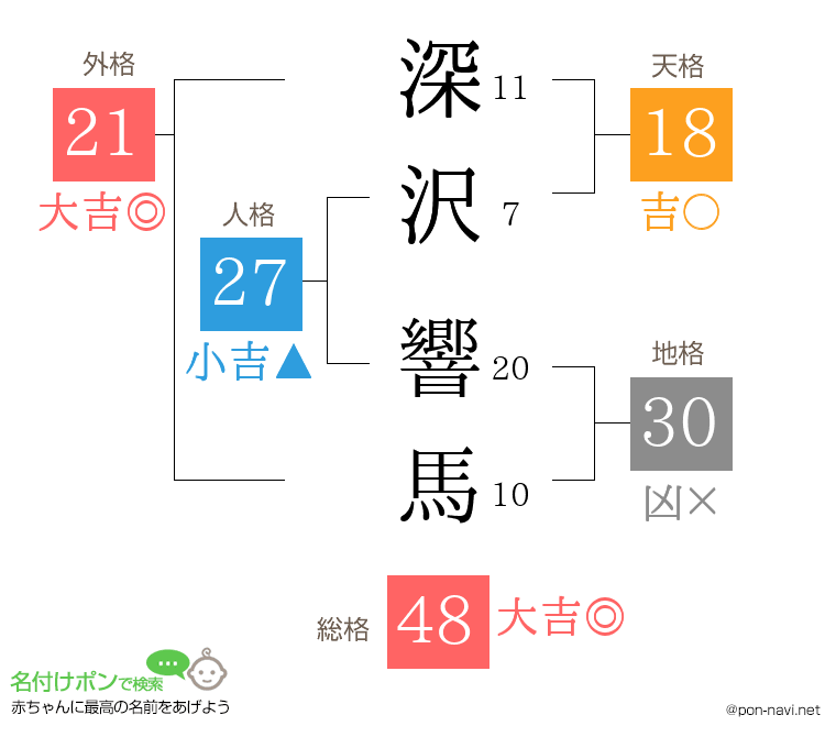 深沢 響馬さんの姓名判断結果