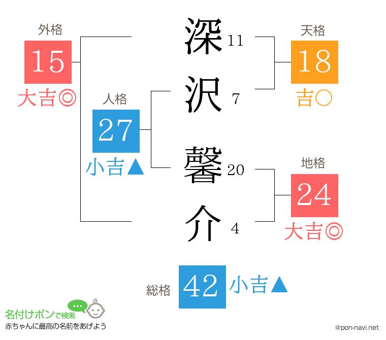深沢 馨介さんの姓名判断結果