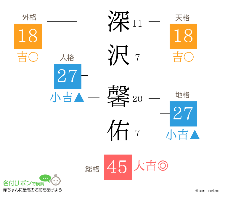 深沢 馨佑さんの姓名判断結果