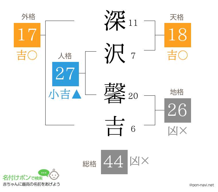 深沢 馨吉さんの姓名判断結果