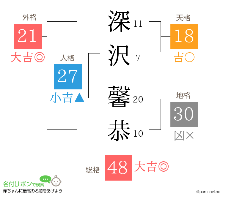 深沢 馨恭さんの姓名判断結果