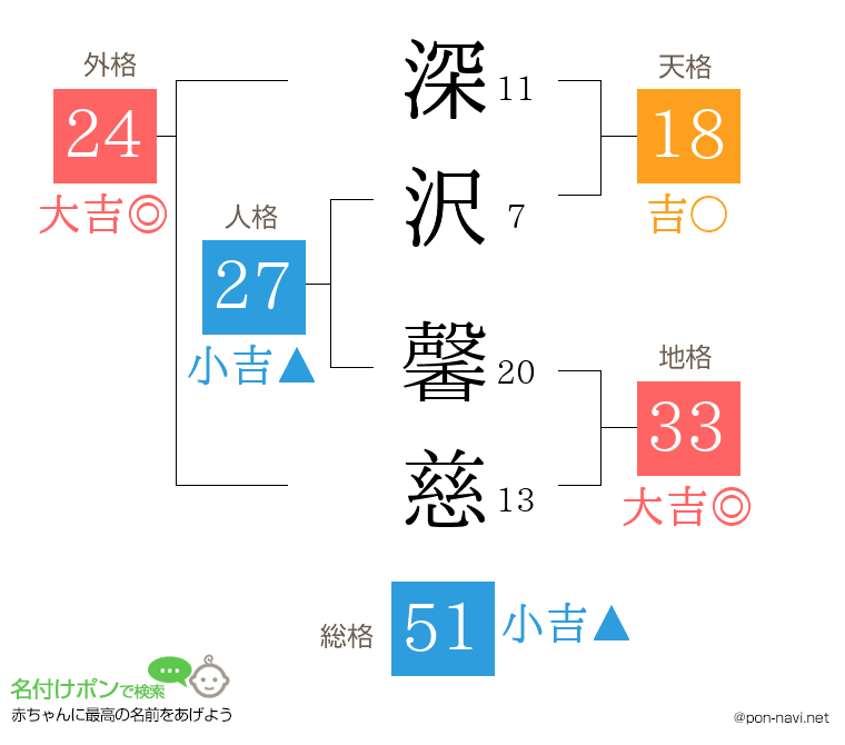深沢 馨慈さんの姓名判断結果