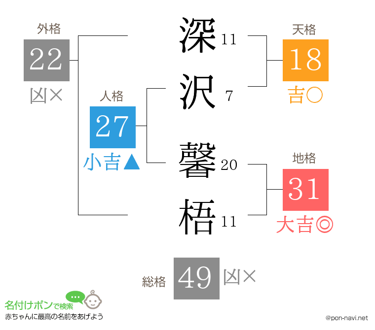 深沢 馨梧さんの姓名判断結果