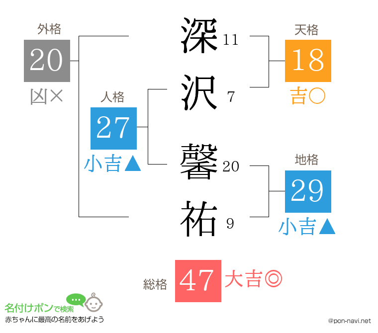 深沢 馨祐さんの姓名判断結果