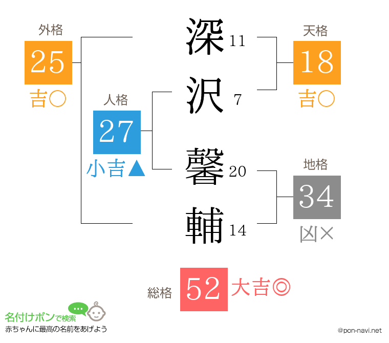 深沢 馨輔さんの姓名判断結果